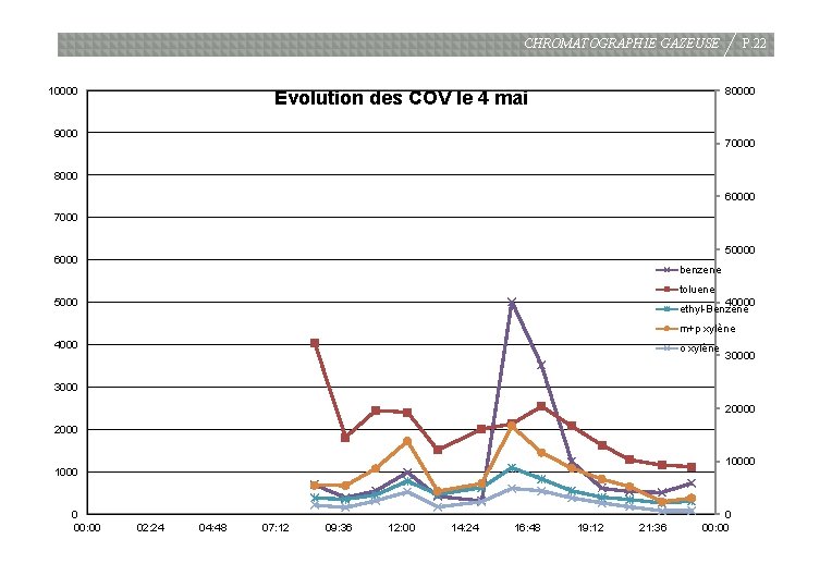 CHROMATOGRAPHIE GAZEUSE 10000 P. 22 80000 Evolution des COV le 4 mai 9000 70000