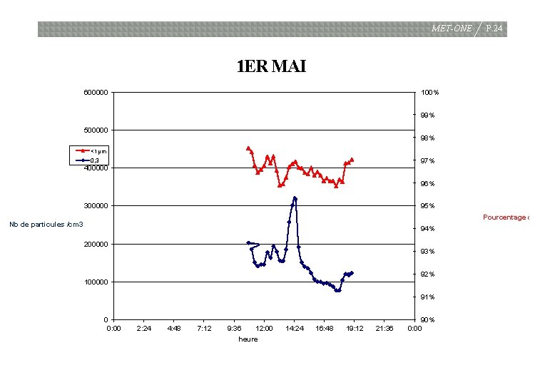 MET-ONE P. 24 1 ER MAI 600000 100% 99% 500000 98% <1µm 97% 0,