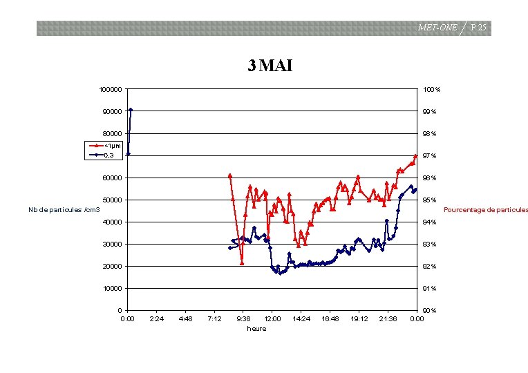 MET-ONE P. 25 3 MAI 100000 100% 90000 99% 80000 98% <1µm 0, 3