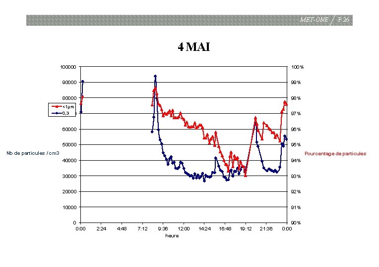MET-ONE P. 26 4 MAI 100000 100% 90000 99% 80000 98% <1µm 0, 3