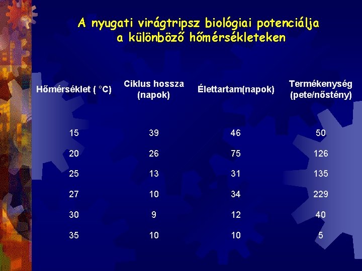 A nyugati virágtripsz biológiai potenciálja a különböző hőmérsékleteken Hőmérséklet ( °C) Ciklus hossza (napok)