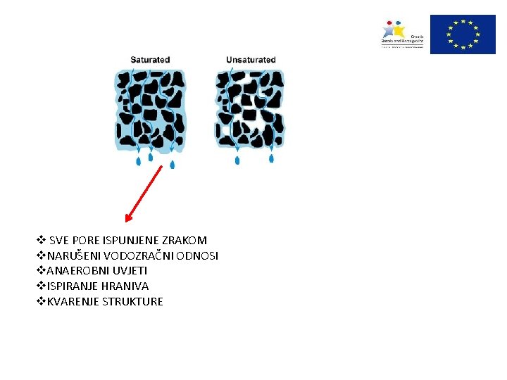 v SVE PORE ISPUNJENE ZRAKOM v. NARUŠENI VODOZRAČNI ODNOSI v. ANAEROBNI UVJETI v. ISPIRANJE