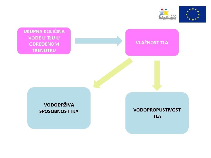 UKUPNA KOLIČINA VODE U TLU U ODREĐENOM TRENUTKU VODODRŽIVA SPOSOBNOST TLA VLAŽNOST TLA VODOPROPUSTIVOST