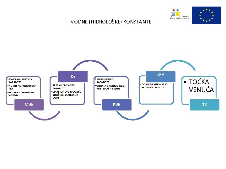 VODNE (HIDROLOŠKE) KONSTANTE Kv • MAKSIMALNI VODNI KAPACITET • = UKUPNA POROZNOST • RETENCIJSKI