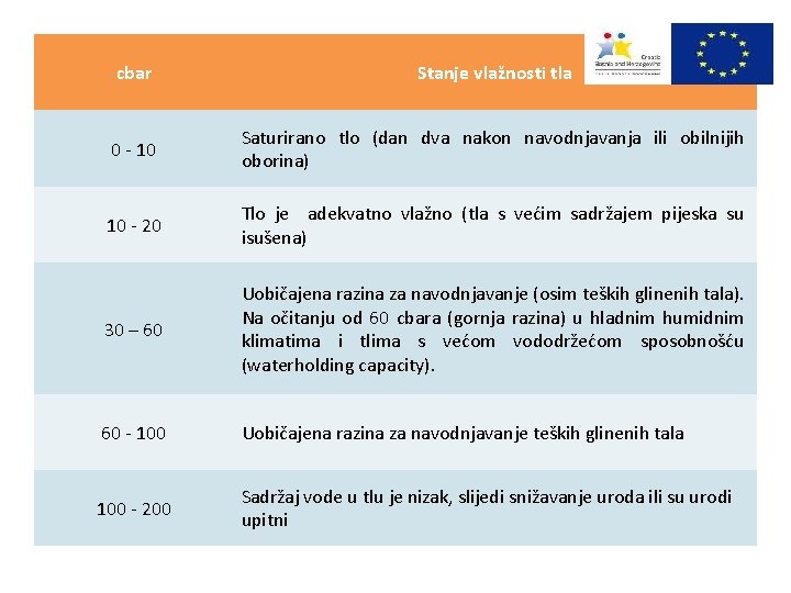 cbar Stanje vlažnosti tla 0 - 10 Saturirano tlo (dan dva nakon navodnjavanja ili