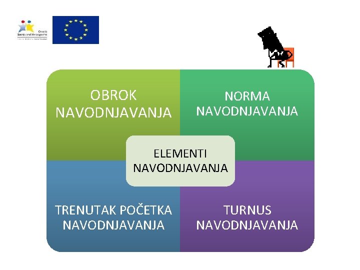 OBROK NAVODNJAVANJA NORMA NAVODNJAVANJA ELEMENTI NAVODNJAVANJA TRENUTAK POČETKA NAVODNJAVANJA TURNUS NAVODNJAVANJA 