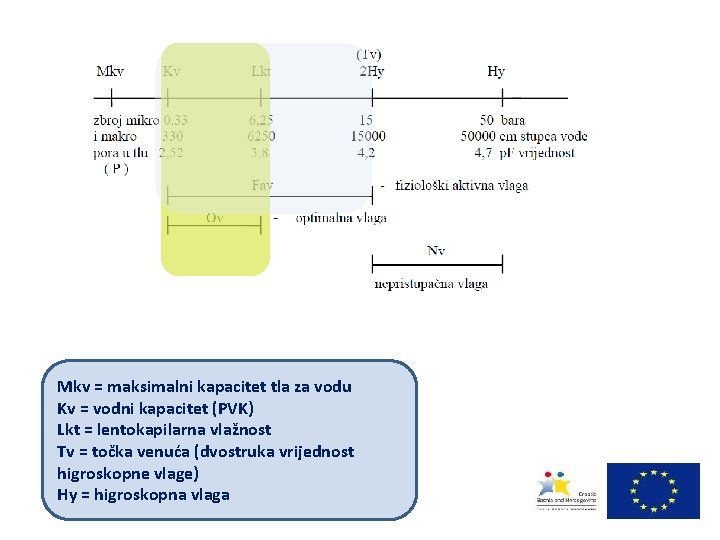 Mkv = maksimalni kapacitet tla za vodu Kv = vodni kapacitet (PVK) Lkt =