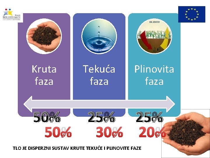 Kruta faza Tekuća faza Plinovita faza 50% 25% 50% 30% 20% TLO JE DISPERZNI