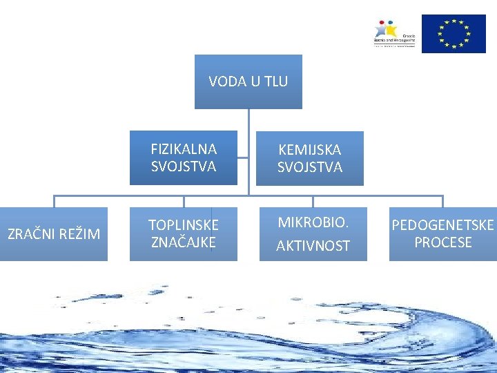 VODA U TLU ZRAČNI REŽIM FIZIKALNA SVOJSTVA KEMIJSKA SVOJSTVA TOPLINSKE ZNAČAJKE MIKROBIO. AKTIVNOST PEDOGENETSKE