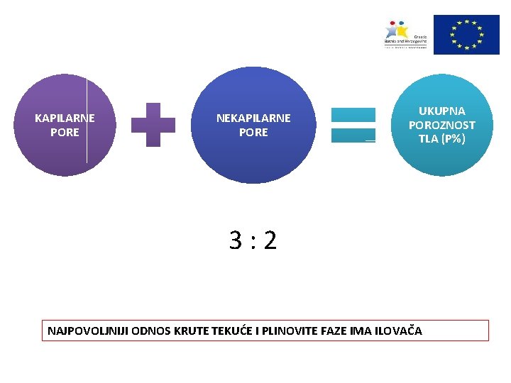 KAPILARNE PORE NEKAPILARNE PORE UKUPNA POROZNOST TLA (P%) 3: 2 NAJPOVOLJNIJI ODNOS KRUTE TEKUĆE