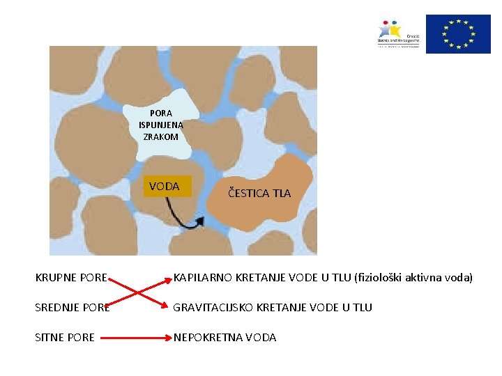 PORA ISPUNJENA ZRAKOM VODA ČESTICA TLA KRUPNE PORE KAPILARNO KRETANJE VODE U TLU (fiziološki