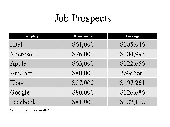 Job Prospects Employer Intel Microsoft Apple Amazon Ebay Google Facebook Source: Glass. Door. com