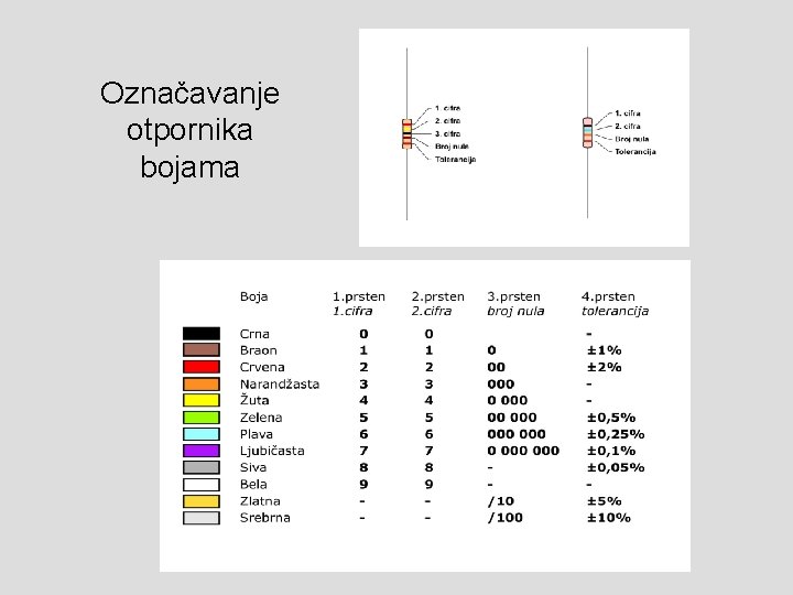 Označavanje otpornika bojama 