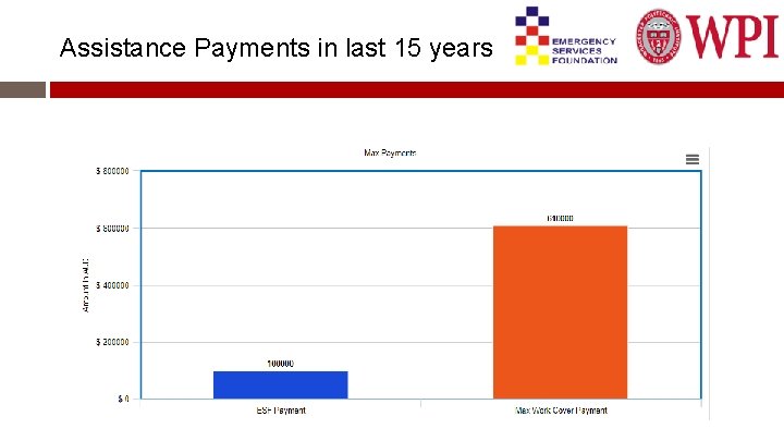 Assistance Payments in last 15 years Worcester Polytechnic Institute 