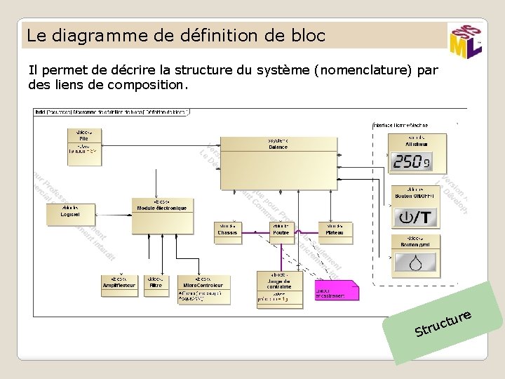 Le diagramme de définition de bloc Il permet de décrire la structure du système