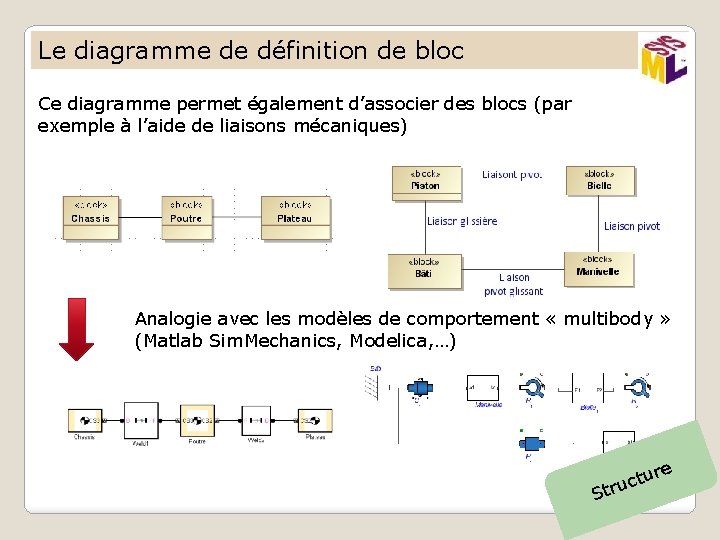 Le diagramme de définition de bloc Ce diagramme permet également d’associer des blocs (par