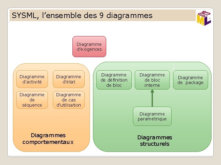 SYSML, l’ensemble des 9 diagrammes Diagramme d’exigences Diagramme d’activité Diagramme d’état Diagramme de séquence