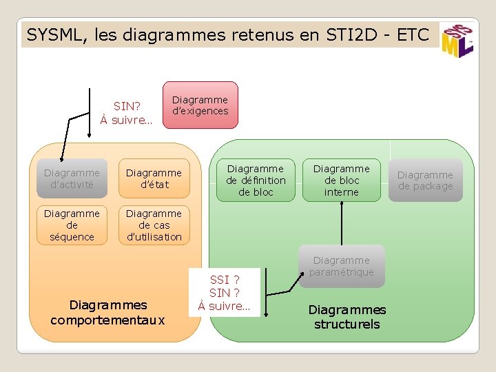 SYSML, les diagrammes retenus en STI 2 D - ETC SIN? À suivre… Diagramme