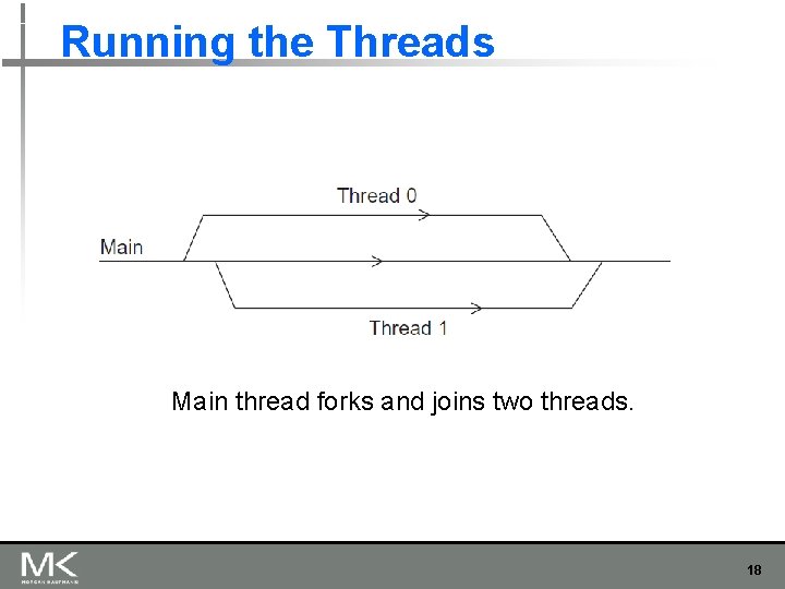 Running the Threads Main thread forks and joins two threads. 18 Running the Threads Main thread forks and joins two threads. 18