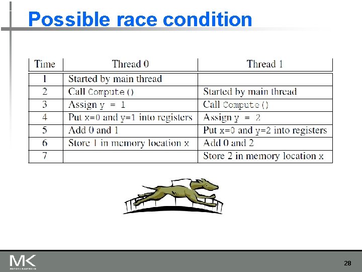Possible race condition 28 Possible race condition 28
