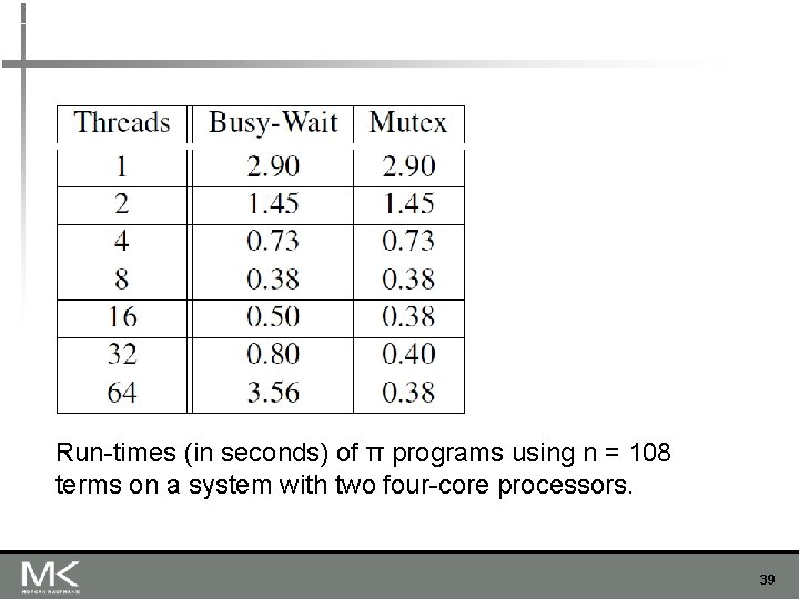 Run-times (in seconds) of π programs using n = 108 terms on a system Run-times (in seconds) of π programs using n = 108 terms on a system