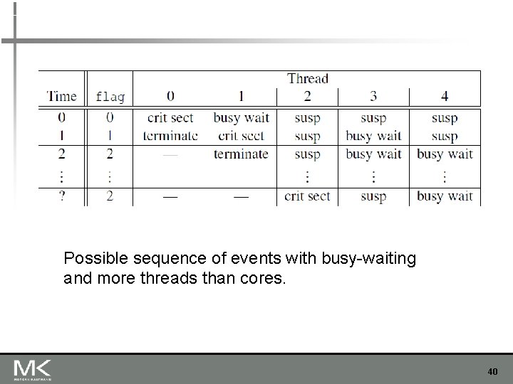 Possible sequence of events with busy-waiting and more threads than cores. 40 Possible sequence of events with busy-waiting and more threads than cores. 40