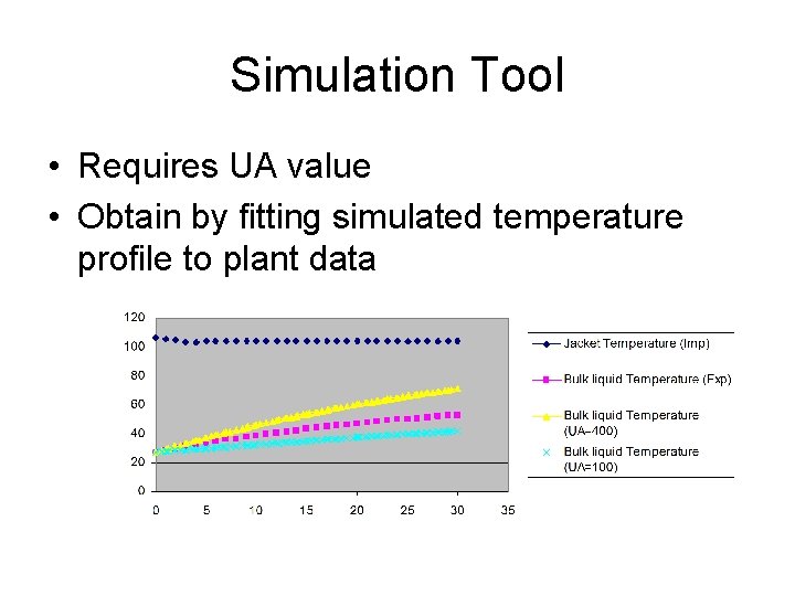 Simulation Tool • Requires UA value • Obtain by fitting simulated temperature profile to