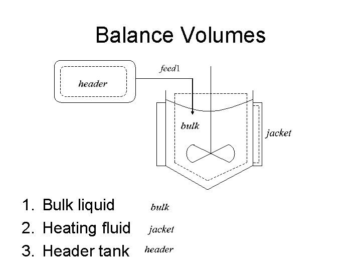 Balance Volumes 1. Bulk liquid 2. Heating fluid 3. Header tank 