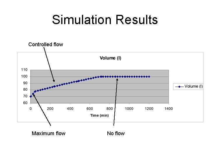 Simulation Results Controlled flow Maximum flow No flow 