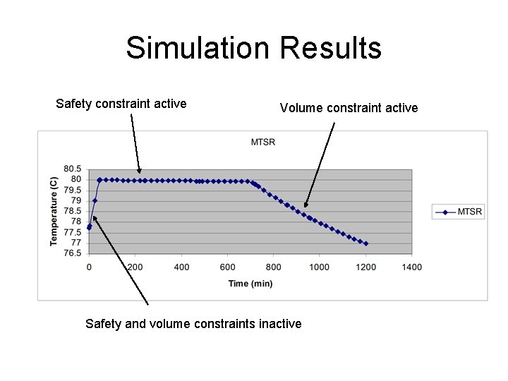 Simulation Results Safety constraint active Volume constraint active Safety and volume constraints inactive 