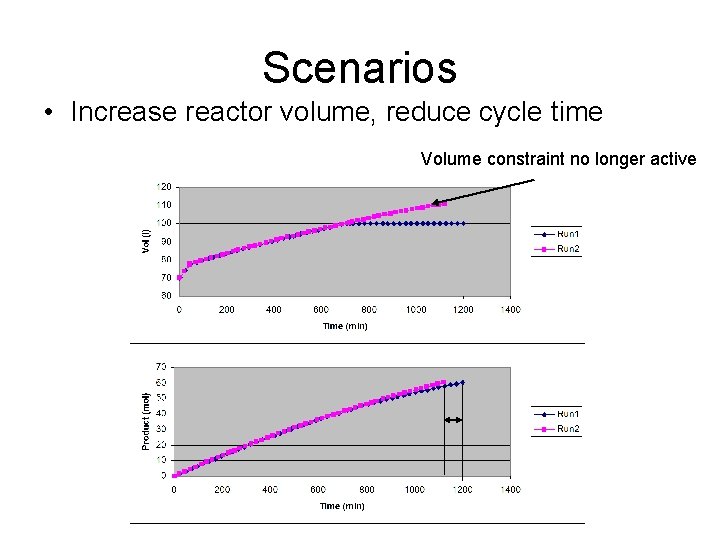 Scenarios • Increase reactor volume, reduce cycle time Volume constraint no longer active 