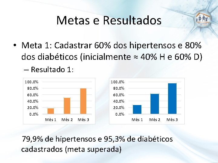 Metas e Resultados • Meta 1: Cadastrar 60% dos hipertensos e 80% dos diabéticos