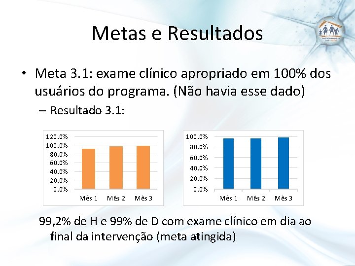 Metas e Resultados • Meta 3. 1: exame clínico apropriado em 100% dos usuários