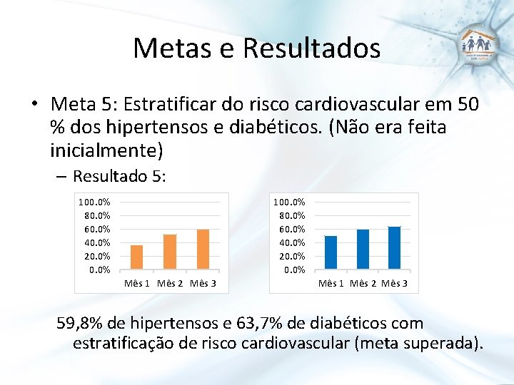 Metas e Resultados • Meta 5: Estratificar do risco cardiovascular em 50 % dos