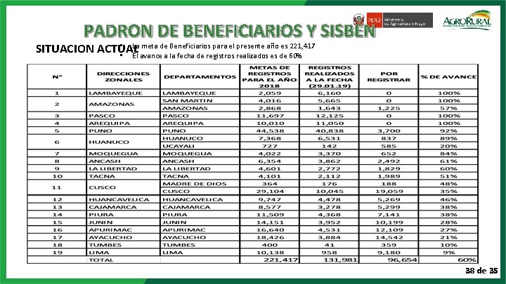 PADRON DE BENEFICIARIOS Y SISBEN • La meta de Beneficiarios para el presente año