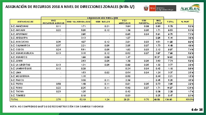 ASIGNACIÓN DE RECURSOS 2018 A NIVEL DE DIRECCIONES ZONALES (Mills S/) INSTANCIAEJEC. ASIGNACIÓN AÑO