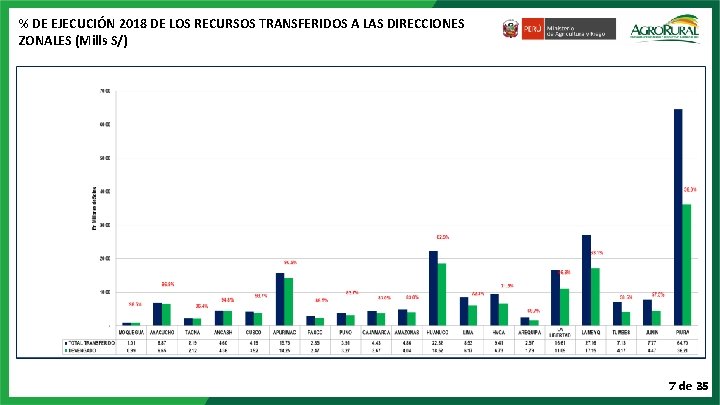 % DE EJECUCIÓN 2018 DE LOS RECURSOS TRANSFERIDOS A LAS DIRECCIONES ZONALES (Mills S/)