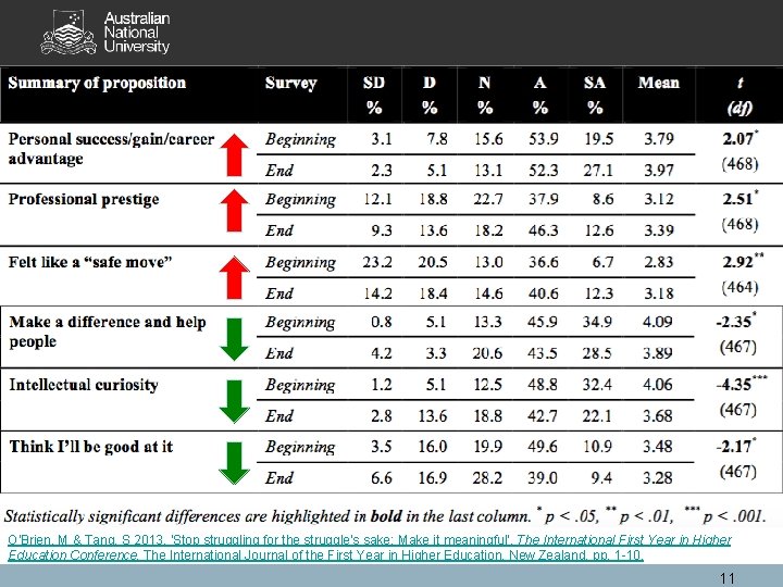 O'Brien, M & Tang, S 2013, 'Stop struggling for the struggle's sake: Make it