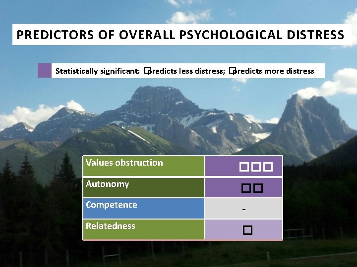 PREDICTORS OF OVERALL PSYCHOLOGICAL DISTRESS Statistically significant: �predicts less distress; �predicts more distress Values