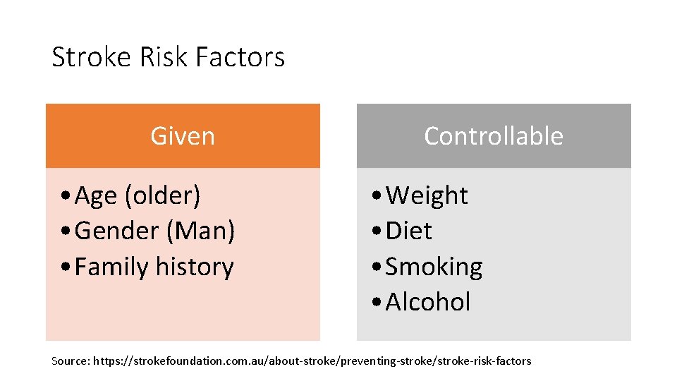 Stroke Risk Factors Given • Age (older) • Gender (Man) • Family history Controllable Stroke Risk Factors Given • Age (older) • Gender (Man) • Family history Controllable