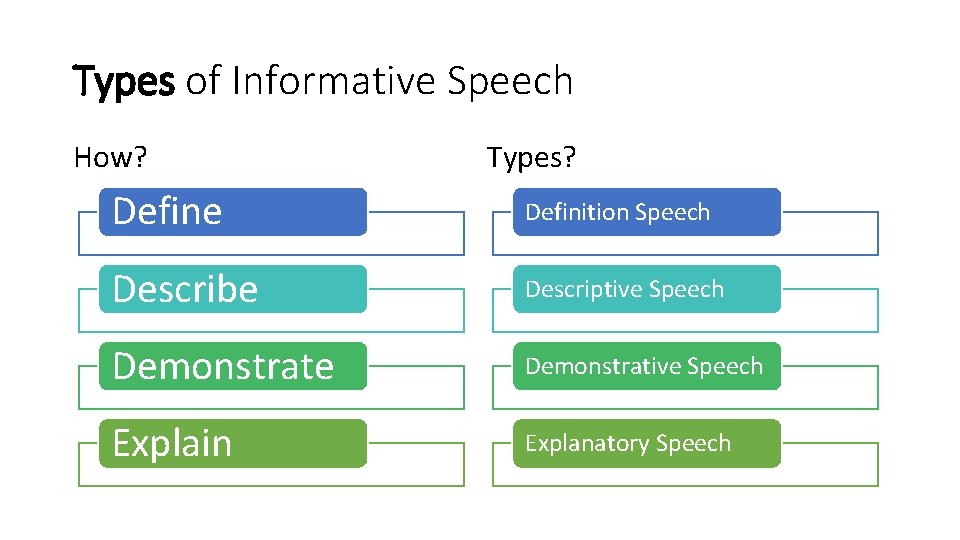 Types of Informative Speech How? Types? Define Definition Speech Describe Descriptive Speech Demonstrate Demonstrative Types of Informative Speech How? Types? Define Definition Speech Describe Descriptive Speech Demonstrate Demonstrative