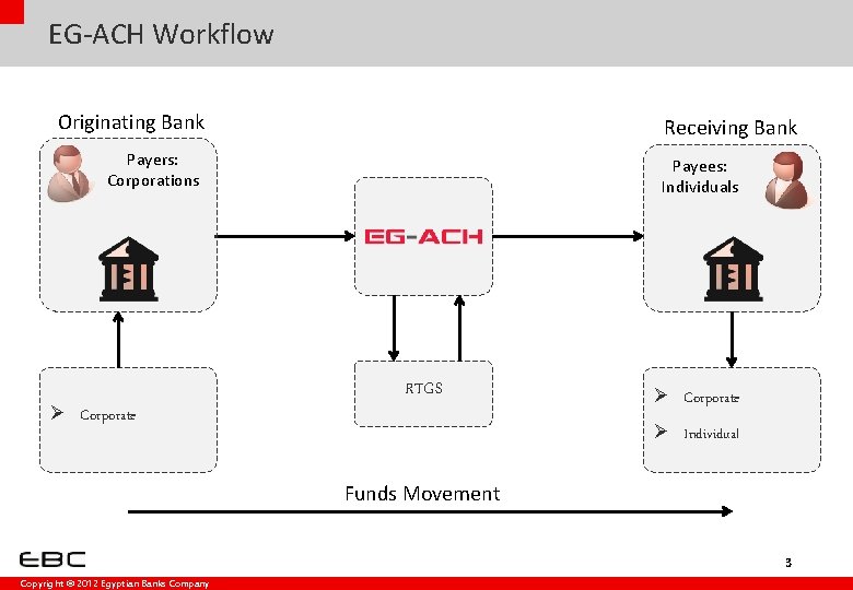 EG-ACH Workflow Originating Bank Receiving Bank Payers: Corporations Ø Corporate Payees: Individuals RTGS Ø