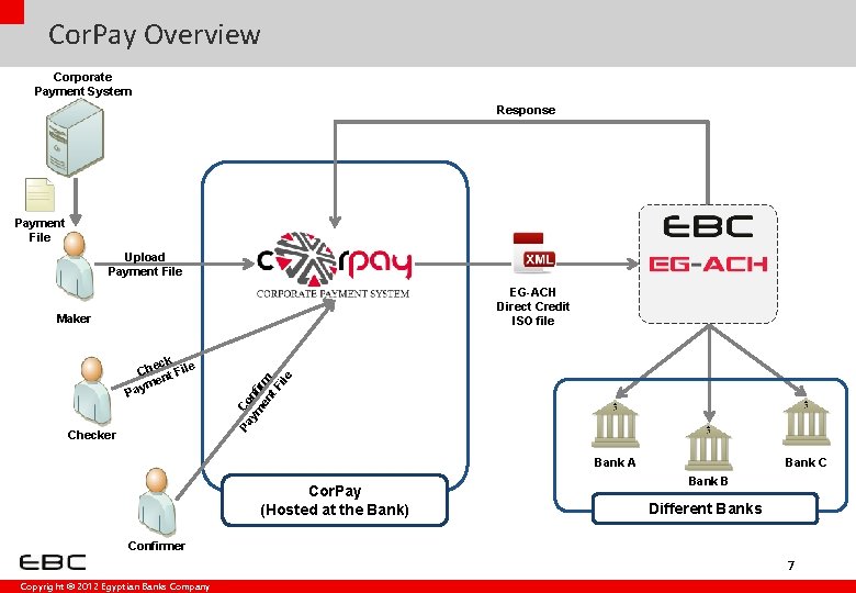 Cor. Pay Overview Corporate Payment System Response Payment File Upload Payment File EG-ACH Direct