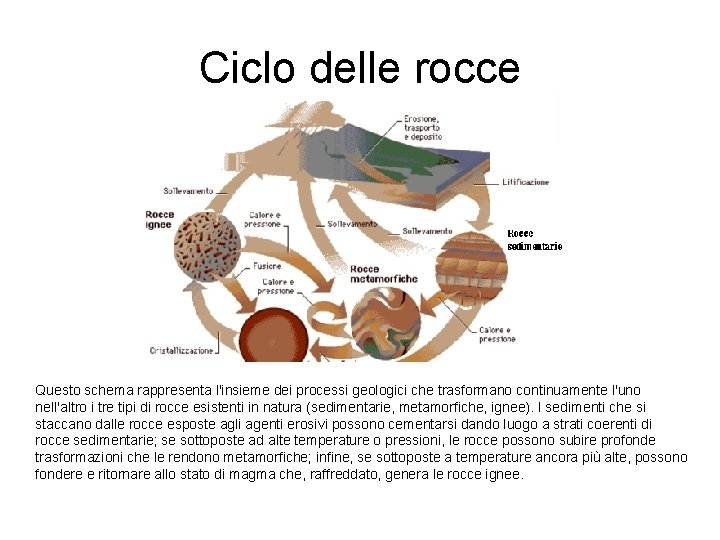 Ciclo delle rocce Questo schema rappresenta l'insieme dei processi geologici che trasformano continuamente l'uno