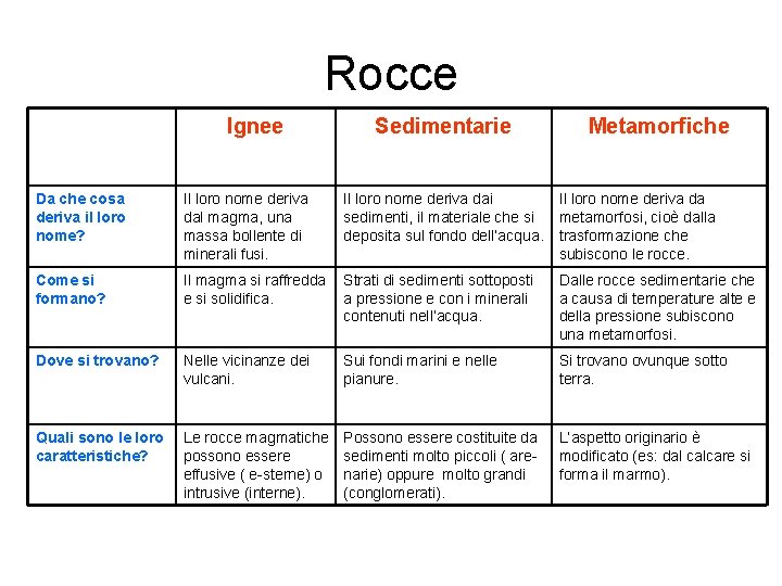 Rocce Ignee Sedimentarie Metamorfiche Da che cosa deriva il loro nome? Il loro nome