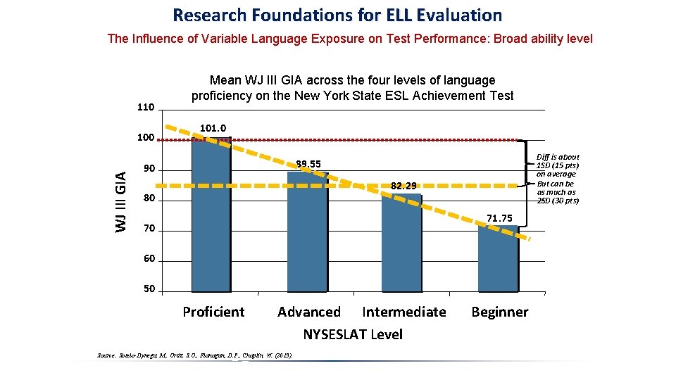 Research Foundations for ELL Evaluation The Influence of Variable Language Exposure on Test Performance: Research Foundations for ELL Evaluation The Influence of Variable Language Exposure on Test Performance: