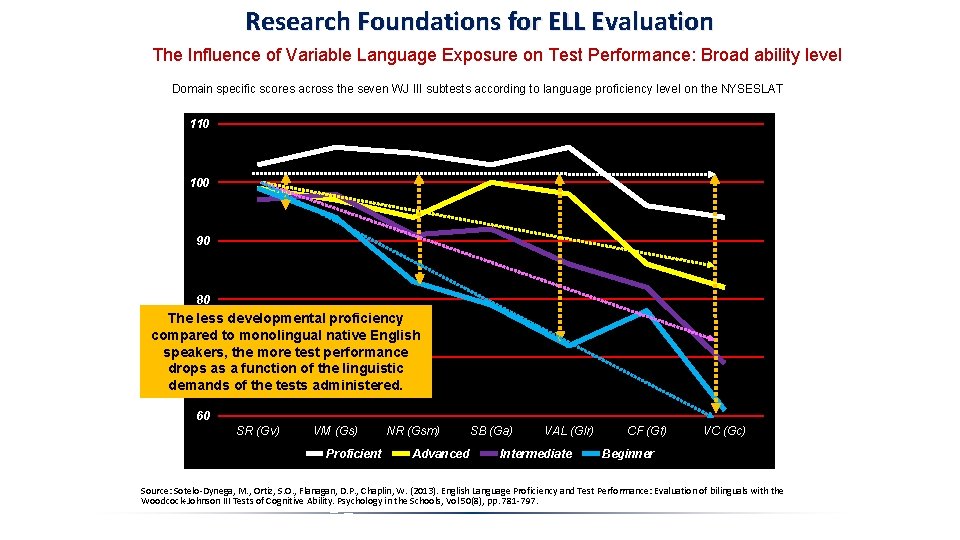 Research Foundations for ELL Evaluation The Influence of Variable Language Exposure on Test Performance: Research Foundations for ELL Evaluation The Influence of Variable Language Exposure on Test Performance: