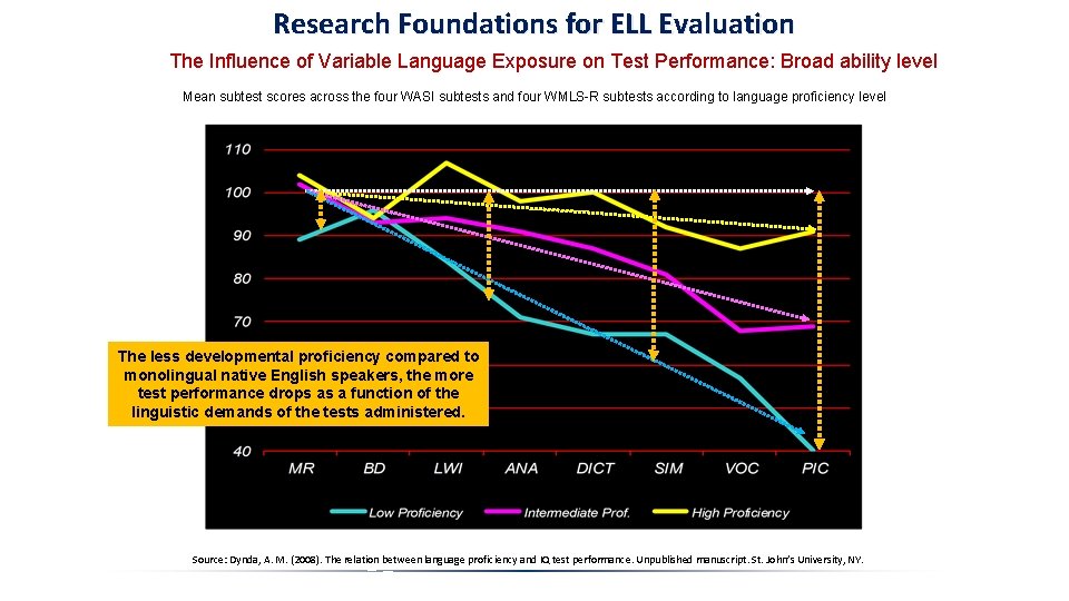 Research Foundations for ELL Evaluation The Influence of Variable Language Exposure on Test Performance: Research Foundations for ELL Evaluation The Influence of Variable Language Exposure on Test Performance: