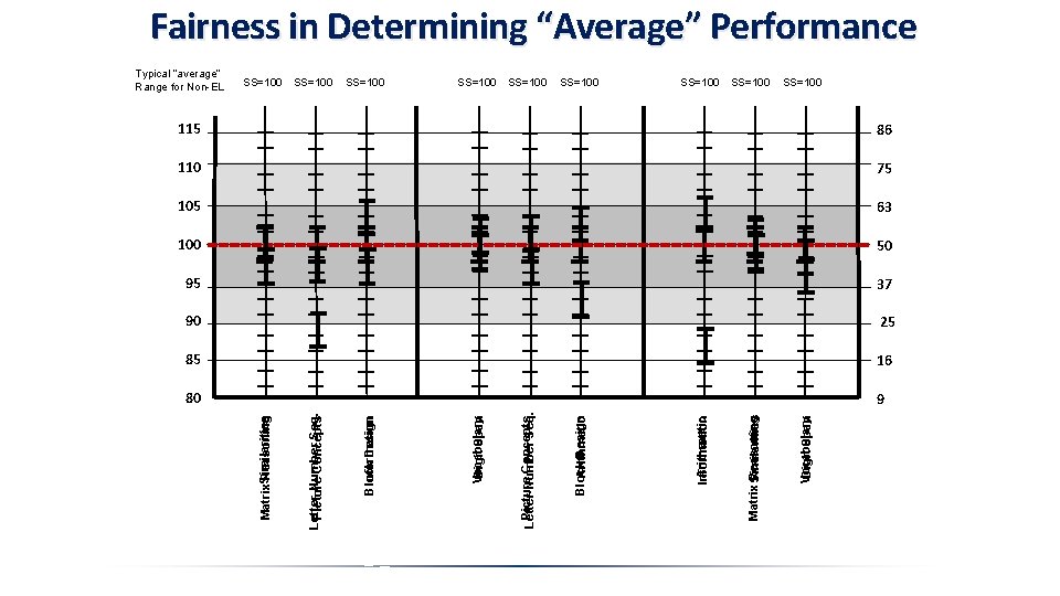 SS=100 Vocabulary Digit Span Matrix Similarities Reasoning SS=100 Arithmetic Information SS=100 Block Design Arithmetic SS=100 Vocabulary Digit Span Matrix Similarities Reasoning SS=100 Arithmetic Information SS=100 Block Design Arithmetic