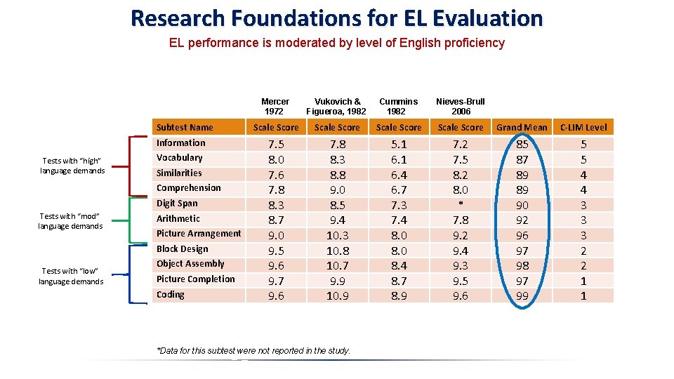 Research Foundations for EL Evaluation EL performance is moderated by level of English proficiency Research Foundations for EL Evaluation EL performance is moderated by level of English proficiency